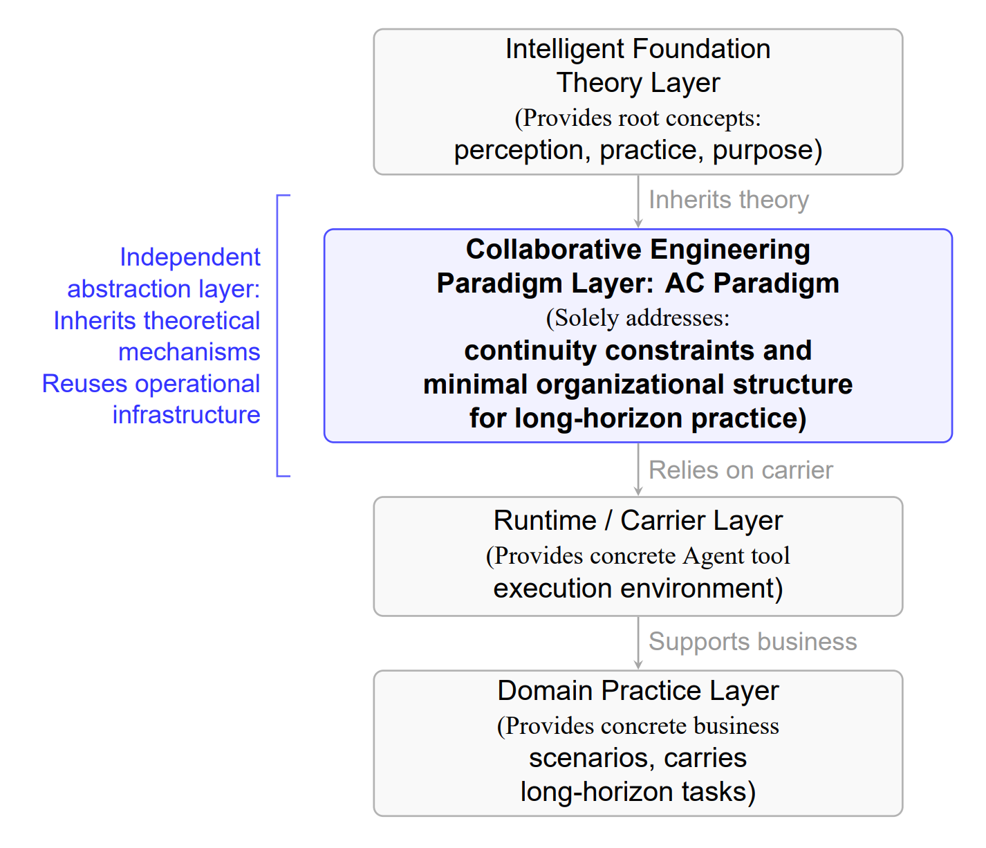 AC Paradigm architecture diagram