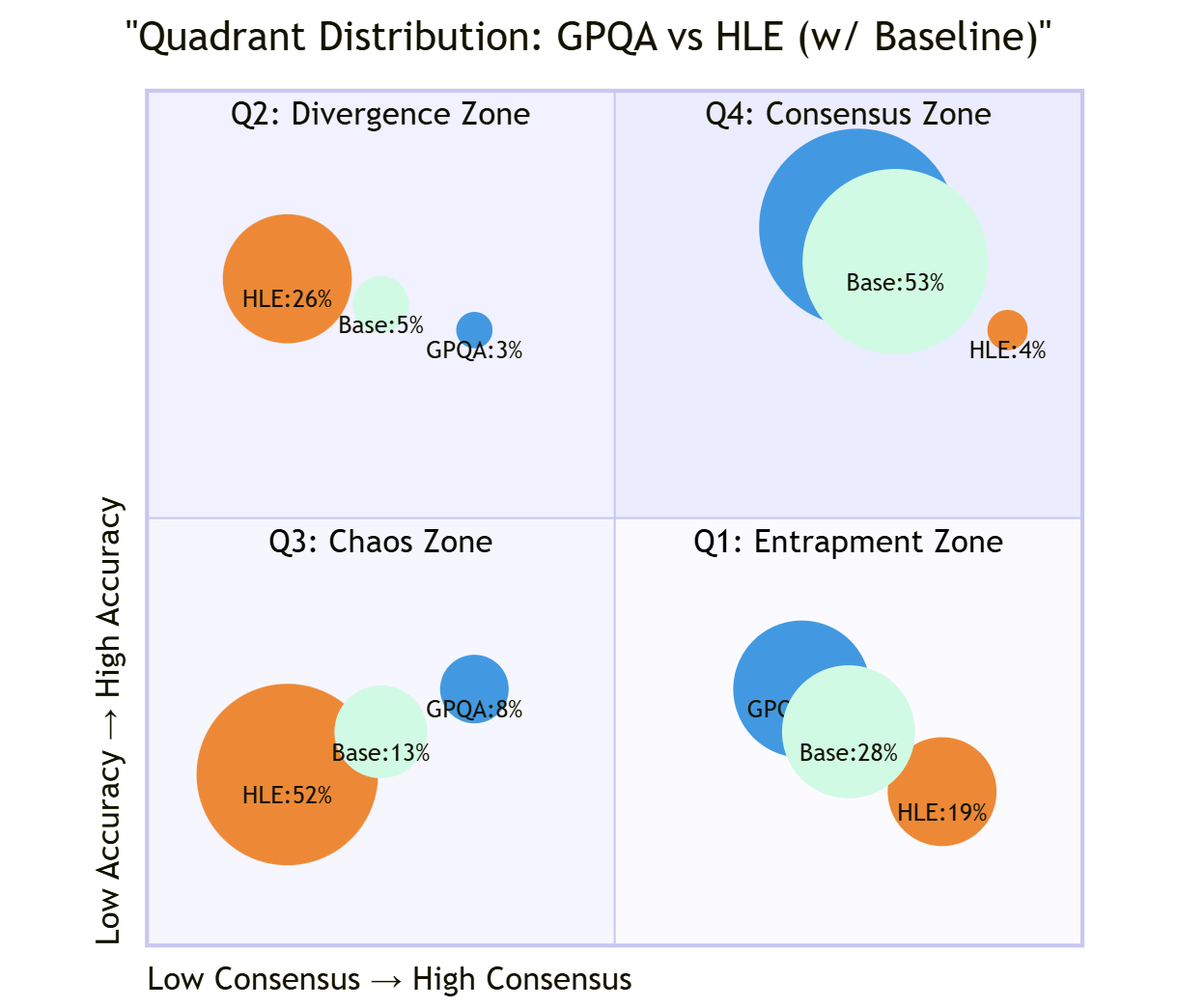 Quadrant distribution (GPQA vs HLE)