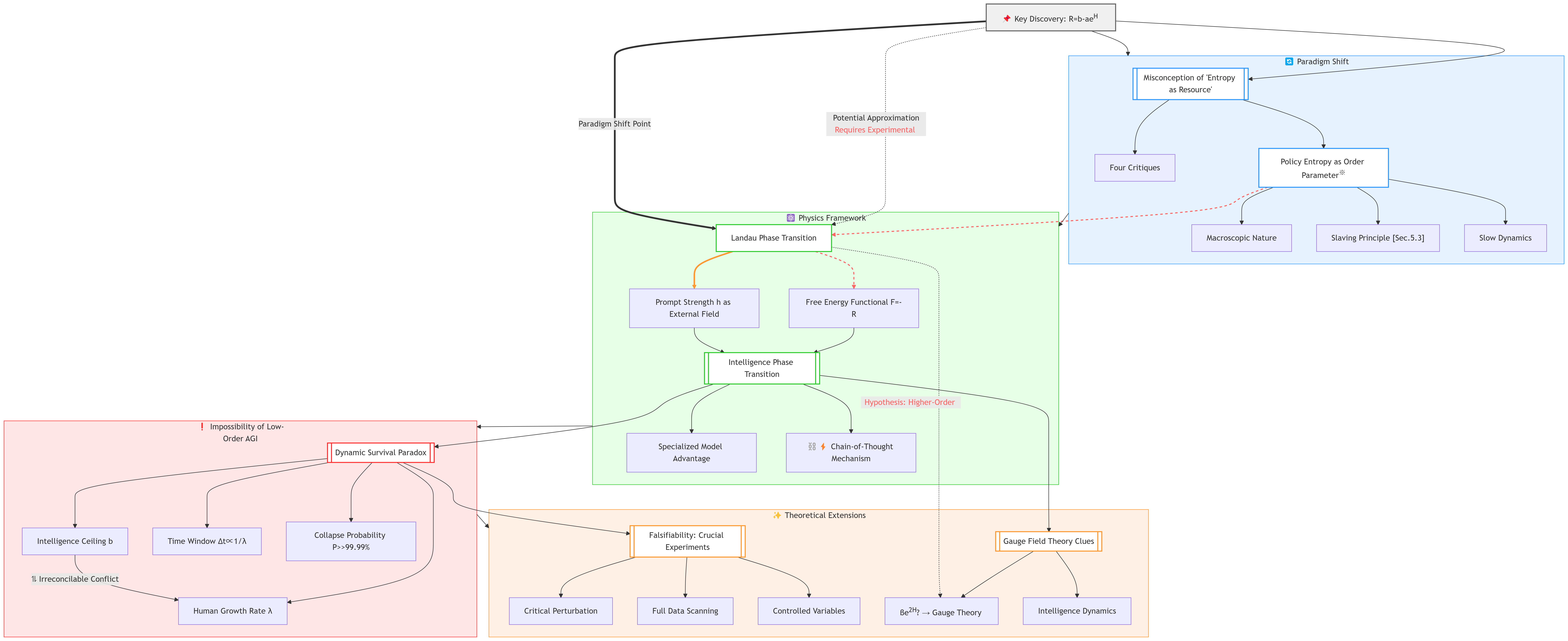 Intelligence Dynamics diagram