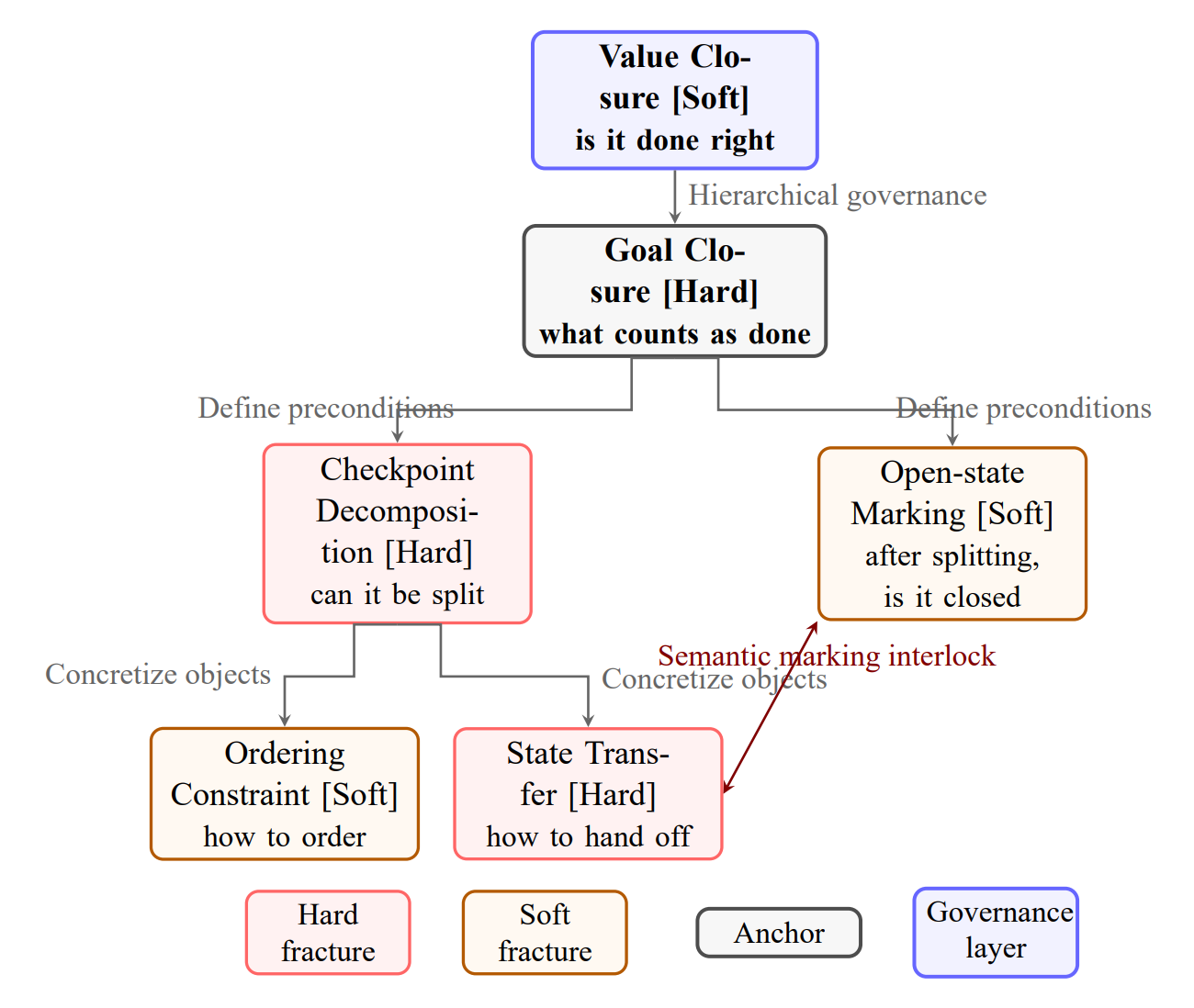 Six structural conditions diagram