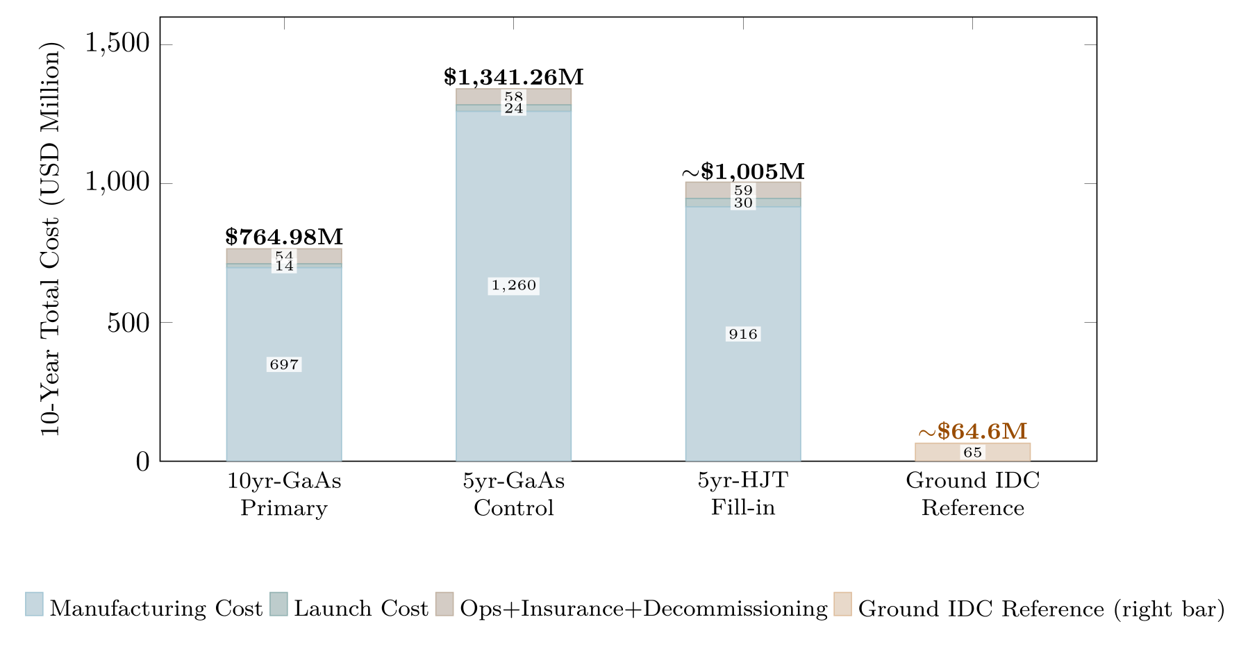 TCO analysis chart